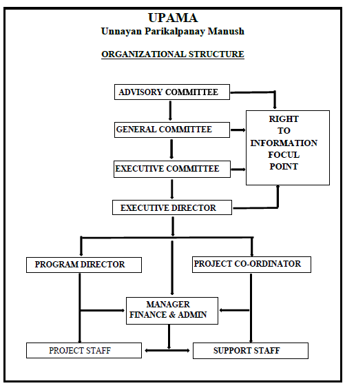 Organogram